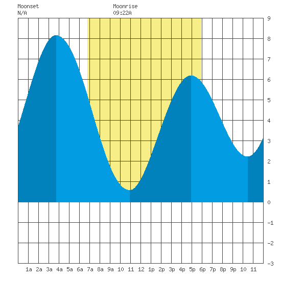 Smith Slough tide chart for Sunday, February 22, 2026