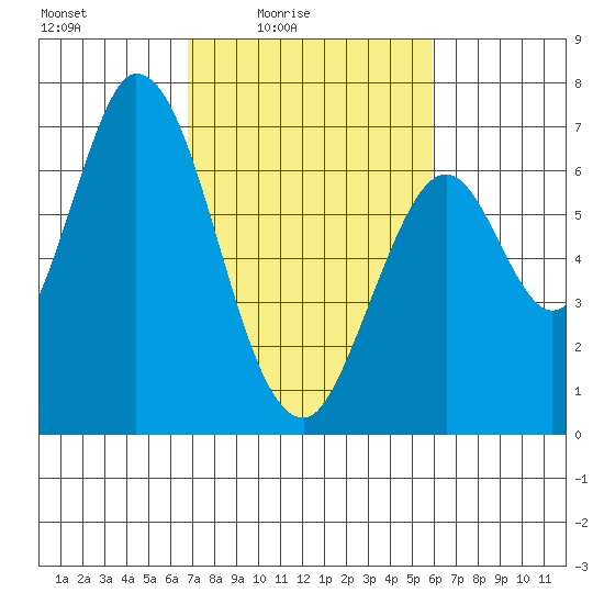 Smith Slough tide chart for Monday, February 23, 2026