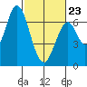 Smith Slough tide chart for Monday, February 23, 2026