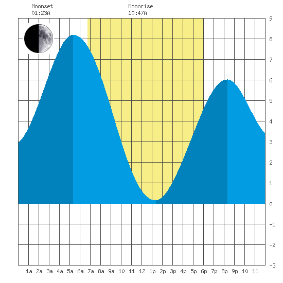 Smith Slough tide chart for Tuesday, February 24, 2026