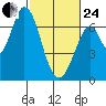 Smith Slough tide chart for Tuesday, February 24, 2026