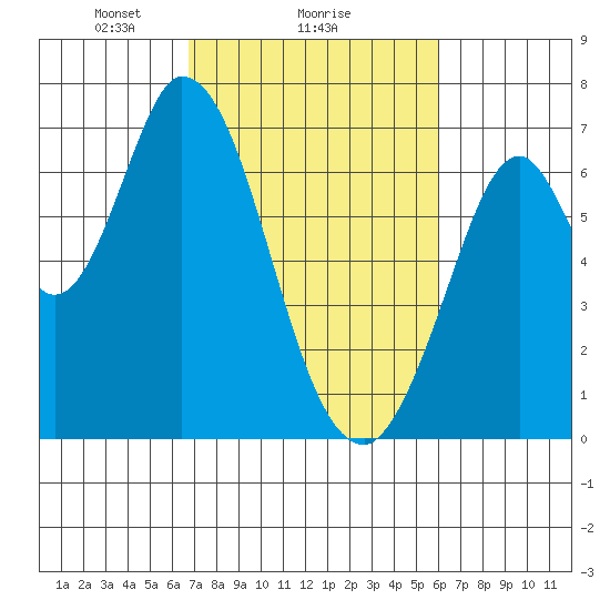 Smith Slough tide chart for Wednesday, February 25, 2026