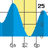 Smith Slough tide chart for Wednesday, February 25, 2026