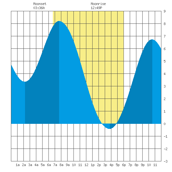 Smith Slough tide chart for Thursday, February 26, 2026