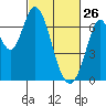 Smith Slough tide chart for Thursday, February 26, 2026