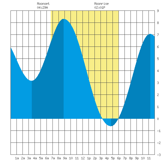 Smith Slough tide chart for Friday, February 27, 2026