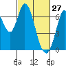 Smith Slough tide chart for Friday, February 27, 2026