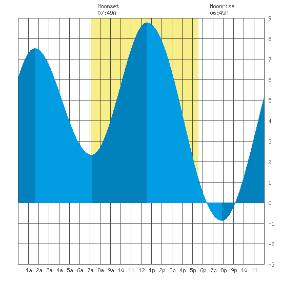 Smith Slough tide chart for Monday, February 2, 2026