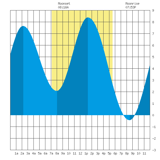 Smith Slough tide chart for Tuesday, February 3, 2026
