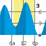 Smith Slough tide chart for Tuesday, February 3, 2026