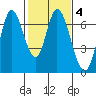 Smith Slough tide chart for Wednesday, February 4, 2026