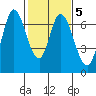 Smith Slough tide chart for Thursday, February 5, 2026