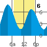 Smith Slough tide chart for Friday, February 6, 2026