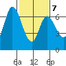 Smith Slough tide chart for Saturday, February 7, 2026