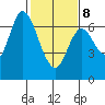 Smith Slough tide chart for Sunday, February 8, 2026