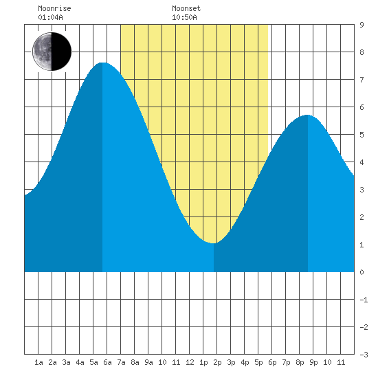 Smith Slough tide chart for Monday, February 9, 2026