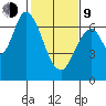 Smith Slough tide chart for Monday, February 9, 2026