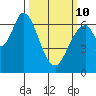 Smith Slough tide chart for Tuesday, March 10, 2026