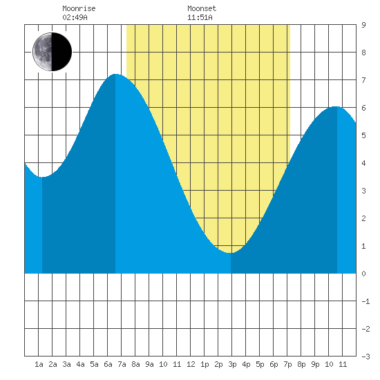 Smith Slough tide chart for Wednesday, March 11, 2026