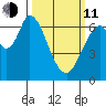 Smith Slough tide chart for Wednesday, March 11, 2026