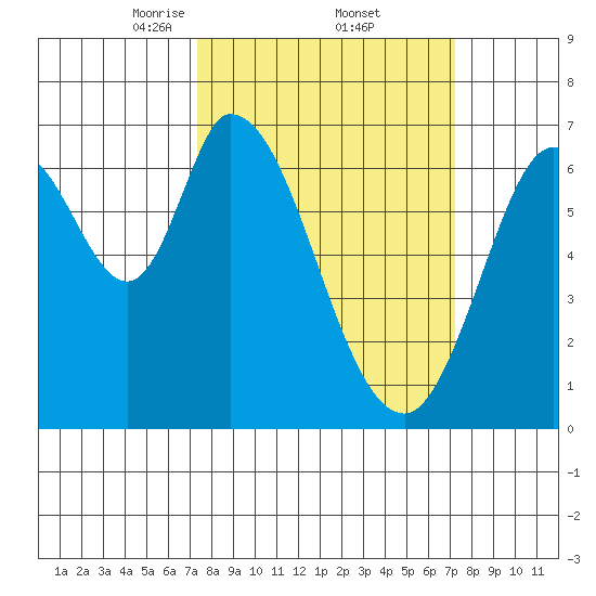 Smith Slough tide chart for Friday, March 13, 2026