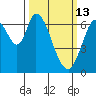 Smith Slough tide chart for Friday, March 13, 2026