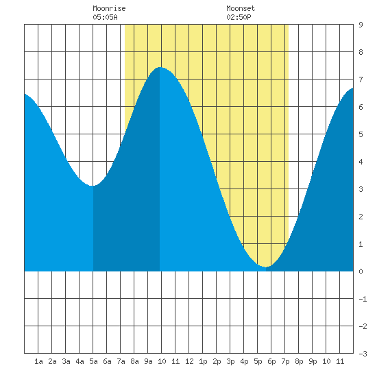 Smith Slough tide chart for Saturday, March 14, 2026
