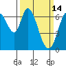 Smith Slough tide chart for Saturday, March 14, 2026