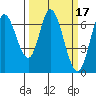 Smith Slough tide chart for Tuesday, March 17, 2026