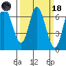Smith Slough tide chart for Wednesday, March 18, 2026