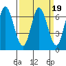 Smith Slough tide chart for Thursday, March 19, 2026