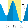 Smith Slough tide chart for Sunday, March 1, 2026