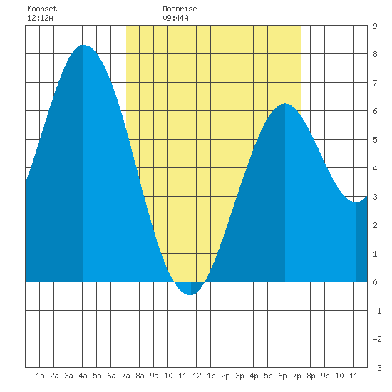 Smith Slough tide chart for Monday, March 23, 2026