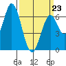 Smith Slough tide chart for Monday, March 23, 2026