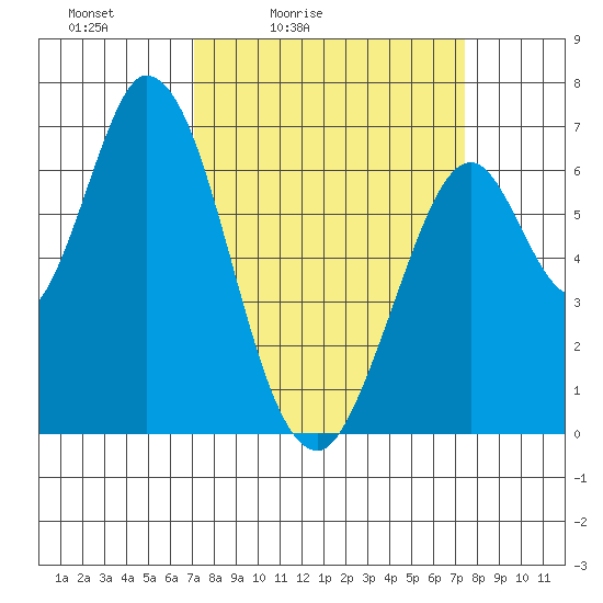 Smith Slough tide chart for Tuesday, March 24, 2026