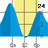 Smith Slough tide chart for Tuesday, March 24, 2026