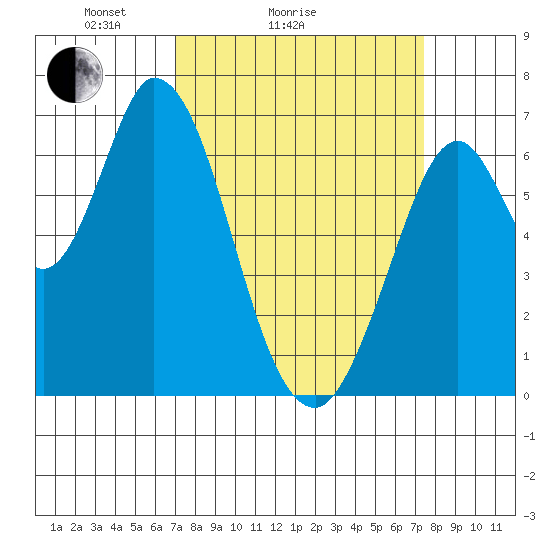 Smith Slough tide chart for Wednesday, March 25, 2026