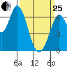 Smith Slough tide chart for Wednesday, March 25, 2026