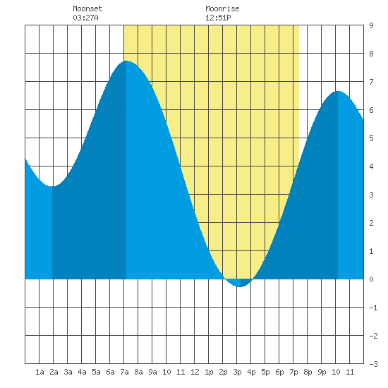 Smith Slough tide chart for Thursday, March 26, 2026