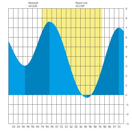 Smith Slough tide chart for Friday, March 27, 2026