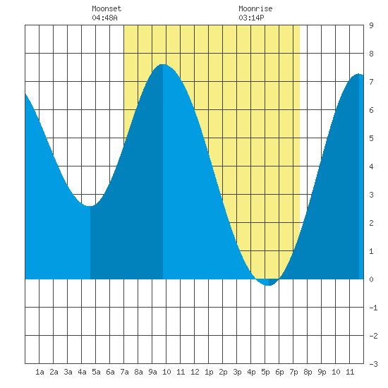 Smith Slough tide chart for Saturday, March 28, 2026