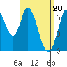 Smith Slough tide chart for Saturday, March 28, 2026