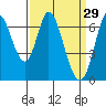 Smith Slough tide chart for Sunday, March 29, 2026