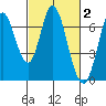 Smith Slough tide chart for Monday, March 2, 2026