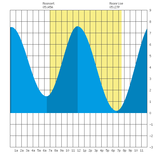 Smith Slough tide chart for Monday, March 30, 2026