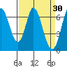 Smith Slough tide chart for Monday, March 30, 2026