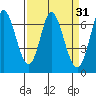 Smith Slough tide chart for Tuesday, March 31, 2026