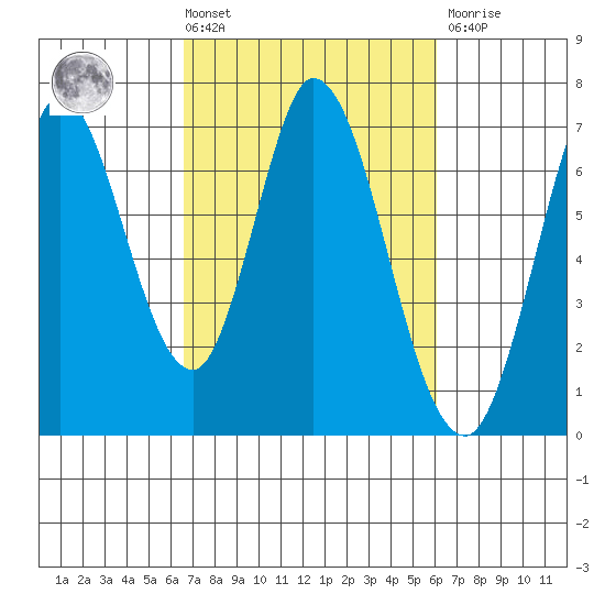 Smith Slough tide chart for Tuesday, March 3, 2026