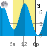 Smith Slough tide chart for Tuesday, March 3, 2026