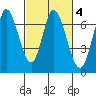 Smith Slough tide chart for Wednesday, March 4, 2026